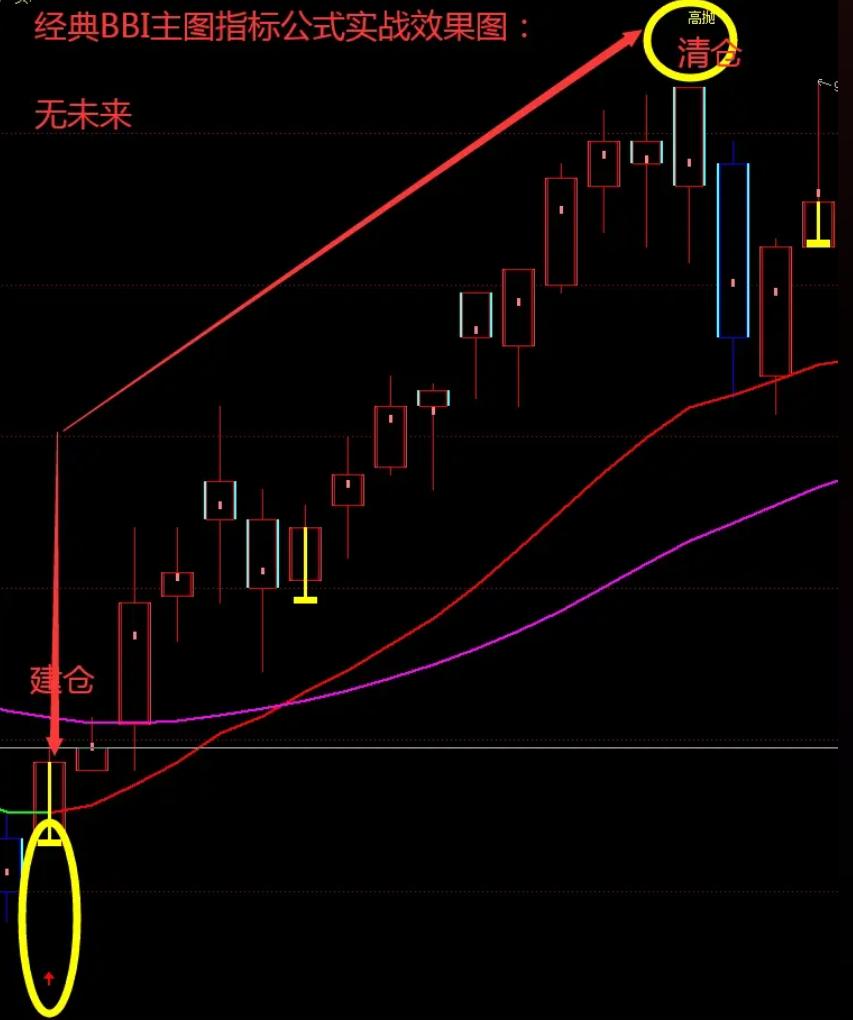 通达信宝藏BBI指标——龙启动，买进就是涨停板，成功率极高