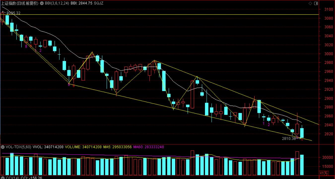A股9月开门绿上证指数周一阴包阳，主力如此凶狠为那般？