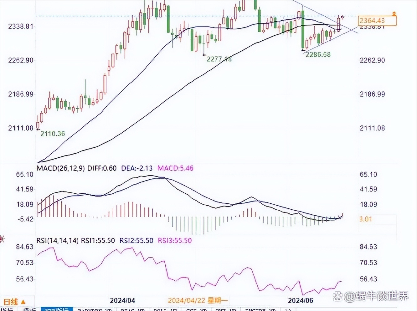 黄金价格上涨1.8%，通胀回落预期增强与美联储政策动向