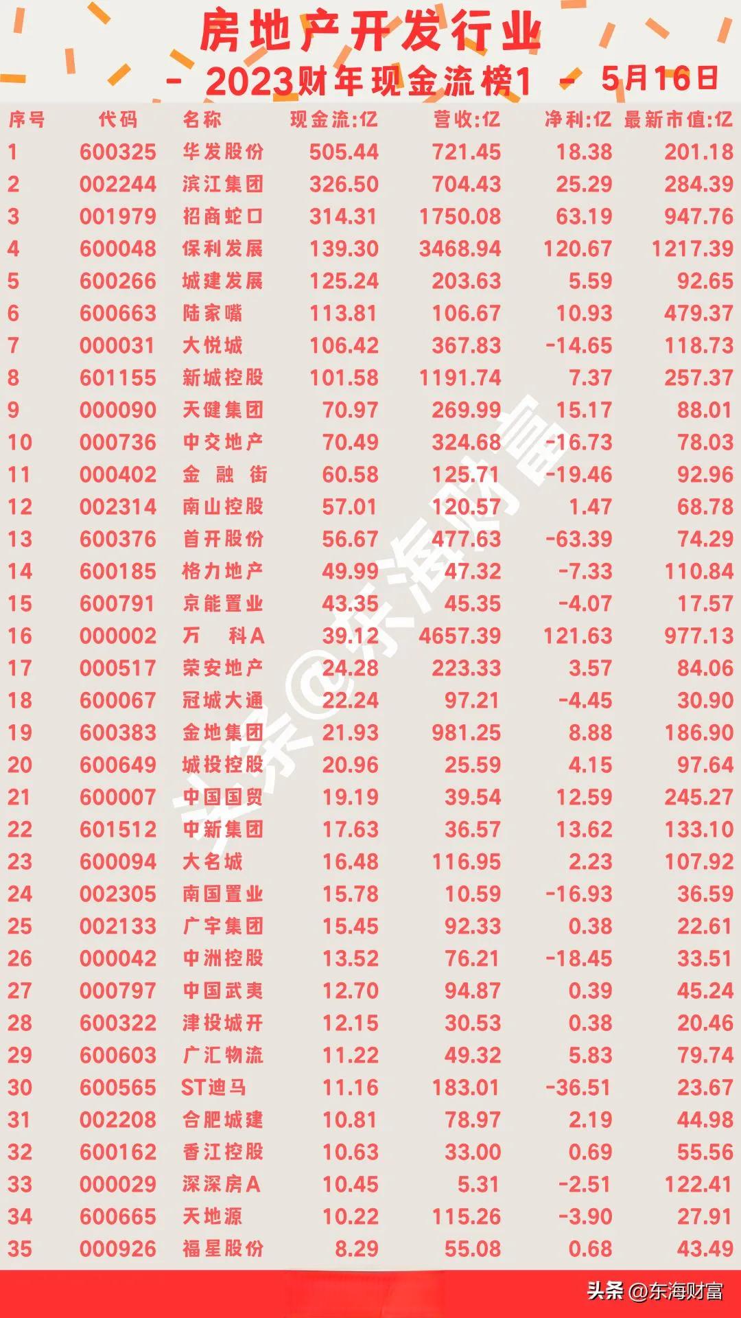 A股“房地产开发”行业现金流最充裕的公司