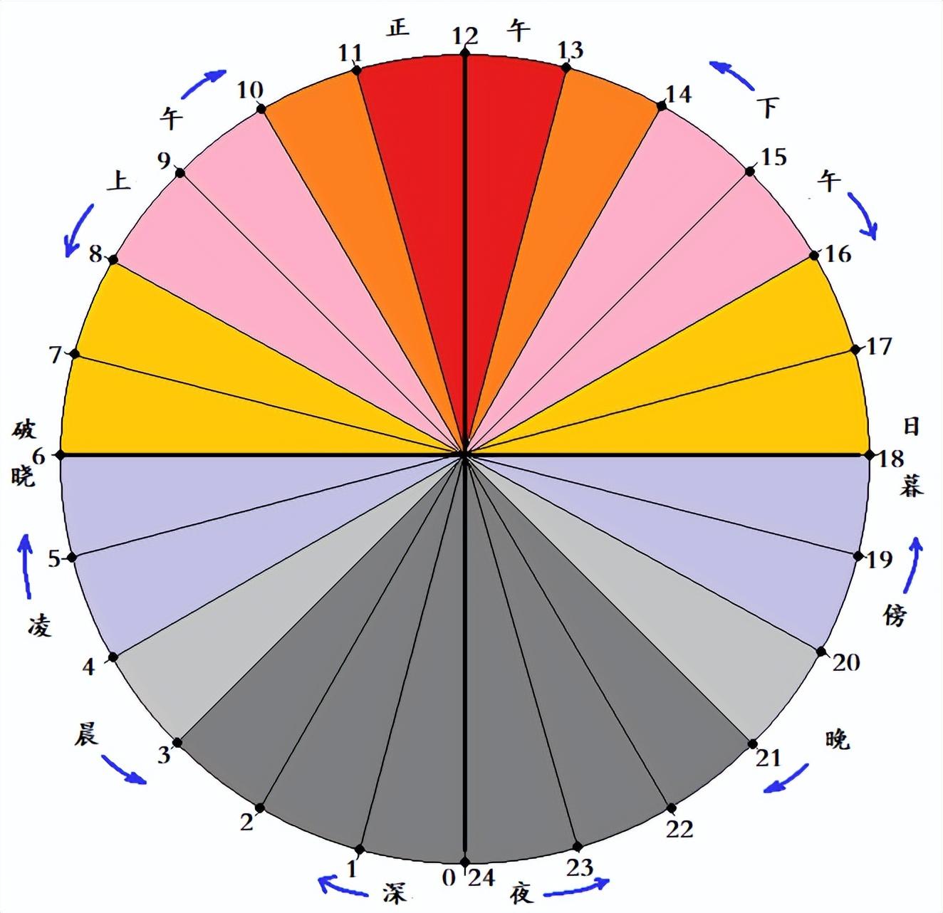 24时黄金分割点（时段）与24时生理活动规律研究