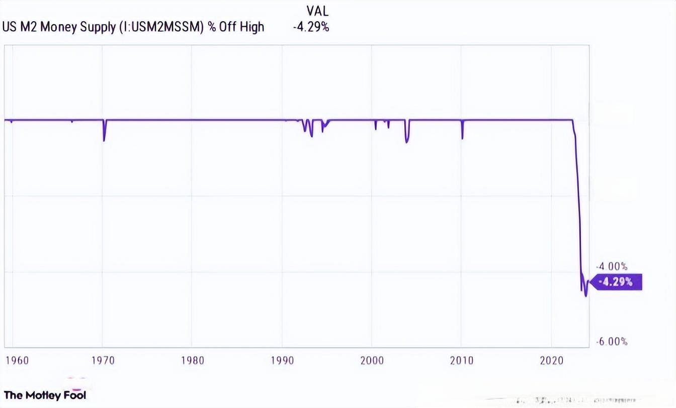 预警信号亮起！美国M2显著收缩美股要掉头向下了？
