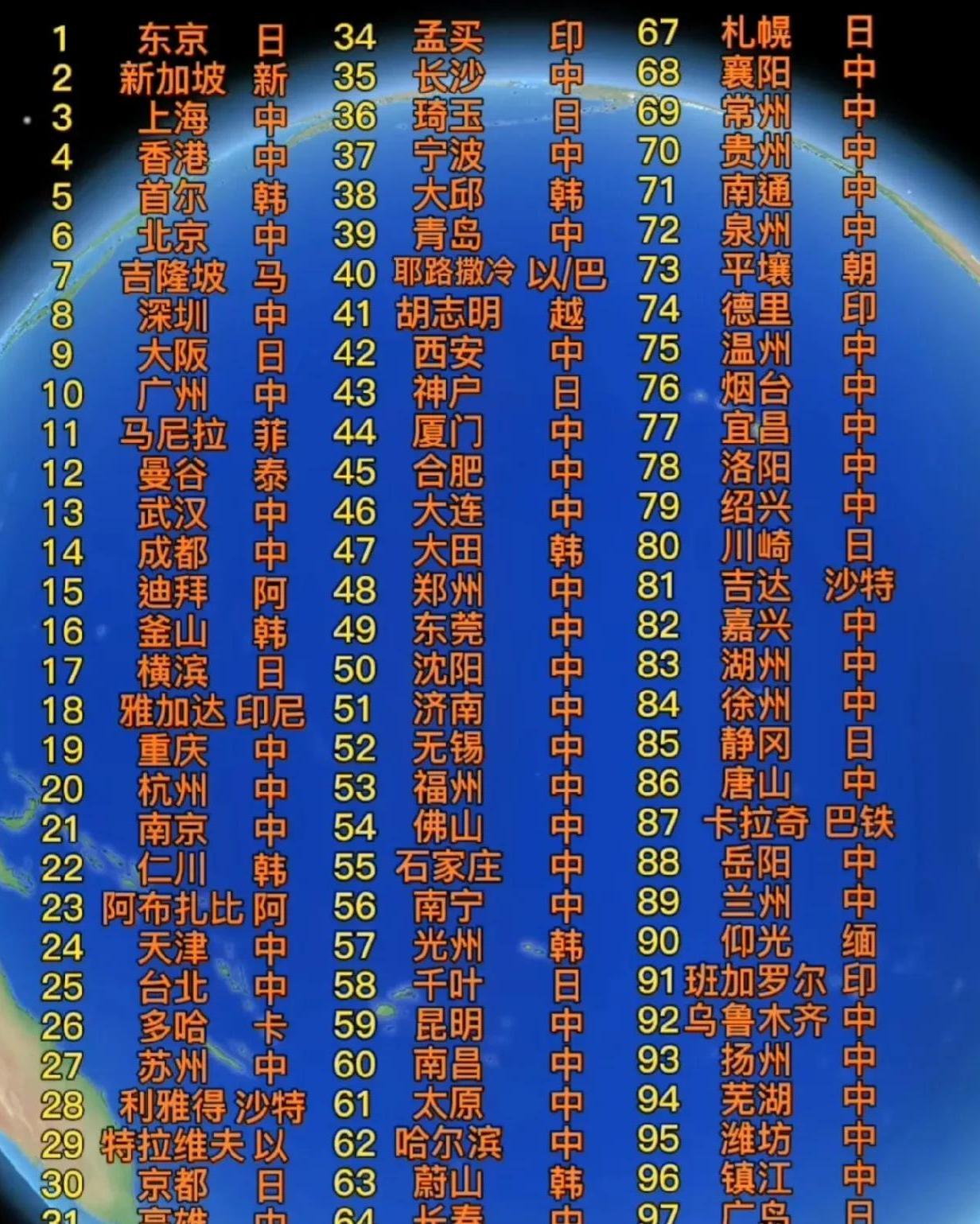 日本东京“亚洲城市100强”：北京不如首尔？广州输给吉隆坡？