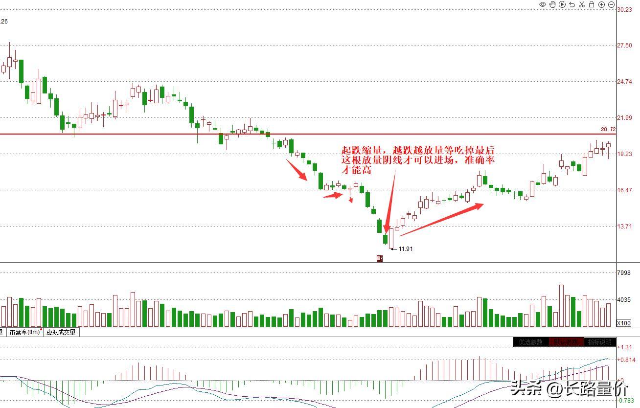 抄底可以用这个方法成功率比较高，而且风险比较小