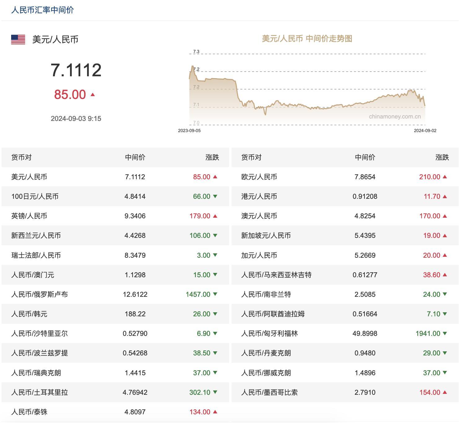 今日9-3，人民币汇率一览表