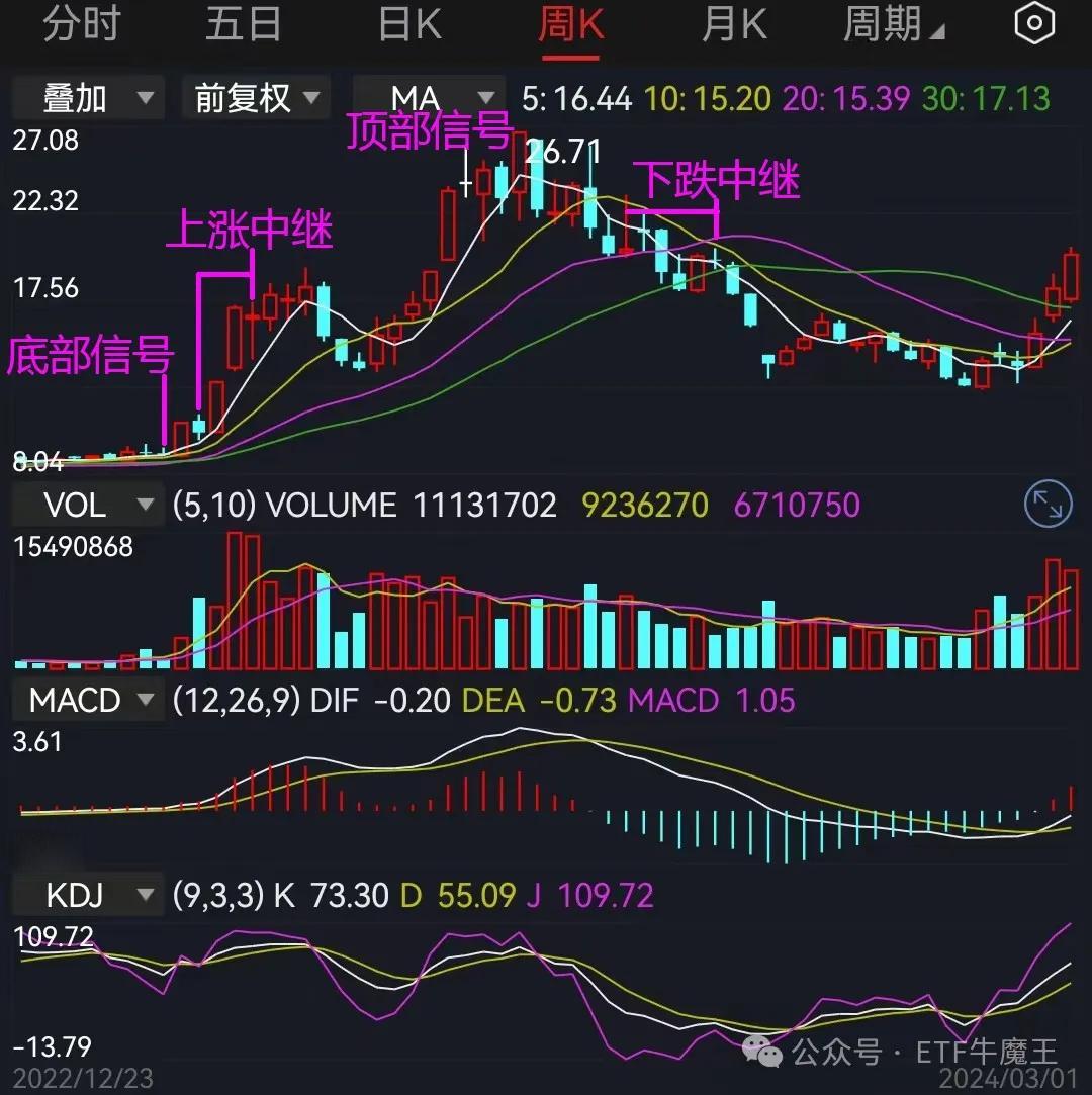 买入信号：MACD和KDJ底背离，下跌缩量十字星