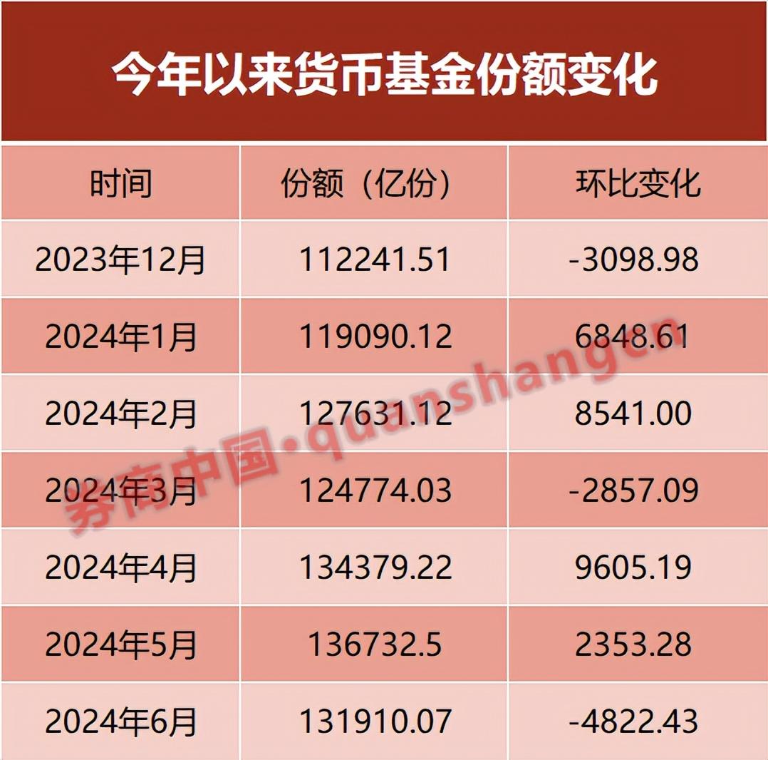 338只货币型基金7天年化收益率在1.5%以下，年内收益率一路下行，规模为何不减反增？