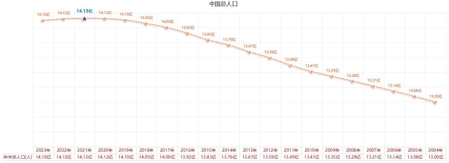 中国近20年总人口变化