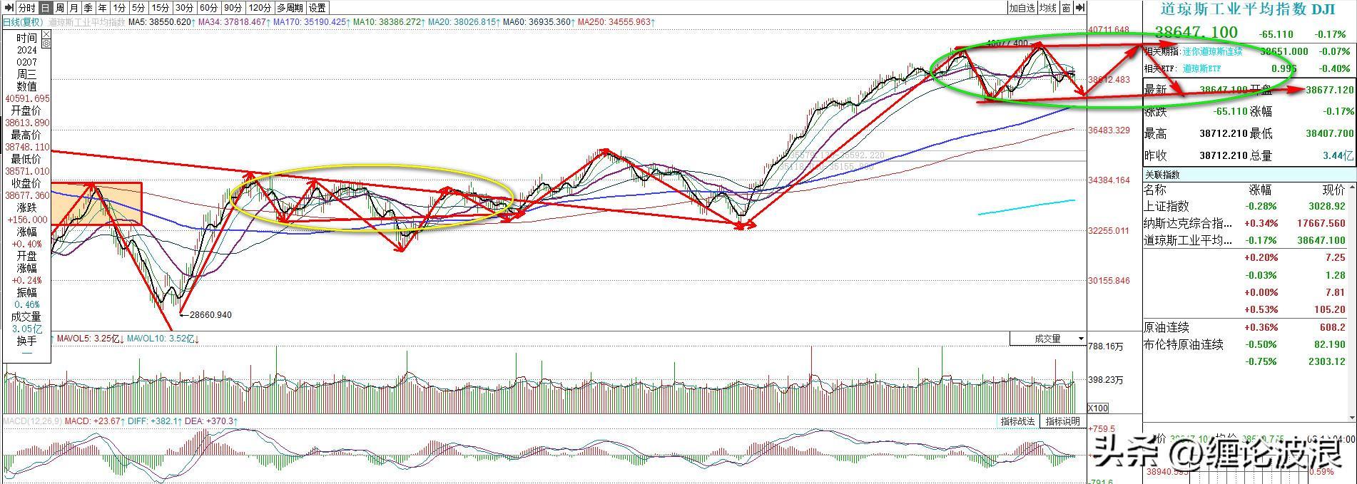 美股道琼斯工业平均指数分析，继续看跌