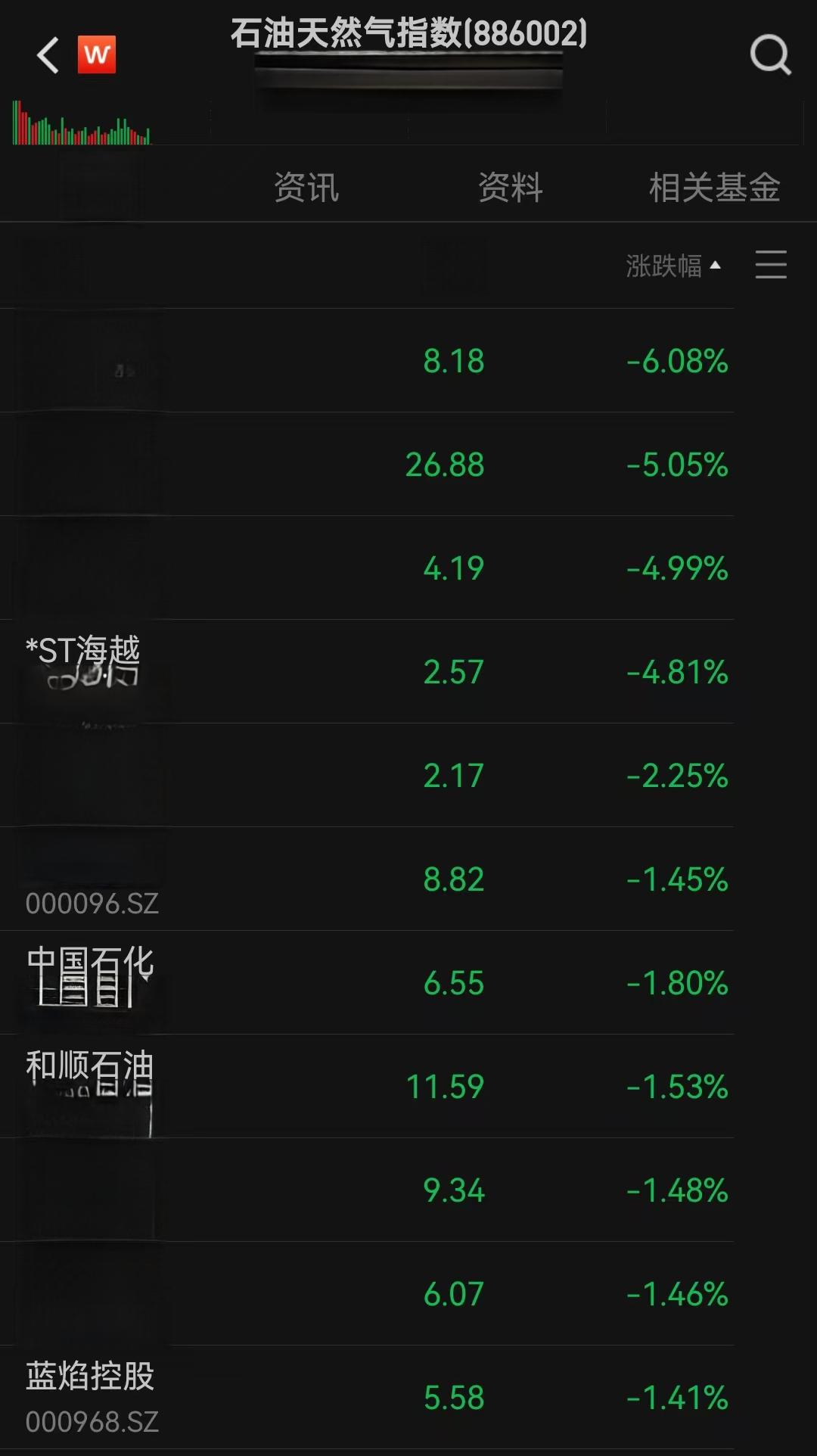 中国石油、中国海油双双跌超5%！利比亚石油产量有望恢复叠加需求疲软，国际油价遭遇滑铁卢