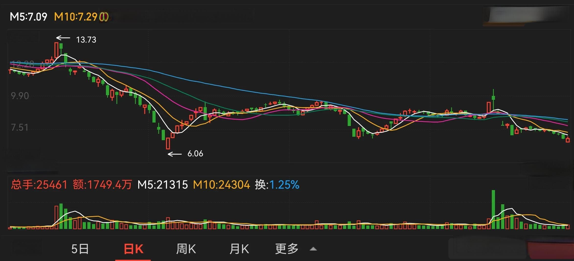 板后倍量阴出货盘口要远离，避免踩坑