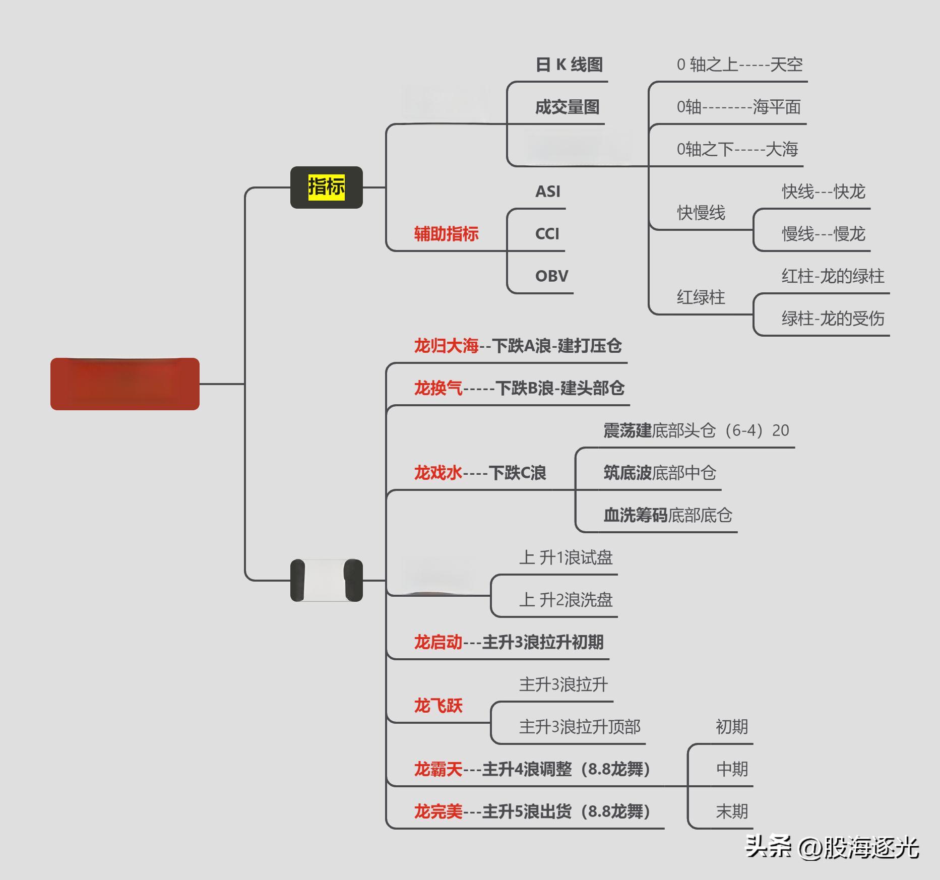 龙图技术，小白的股市人生之股票走势推演(1)