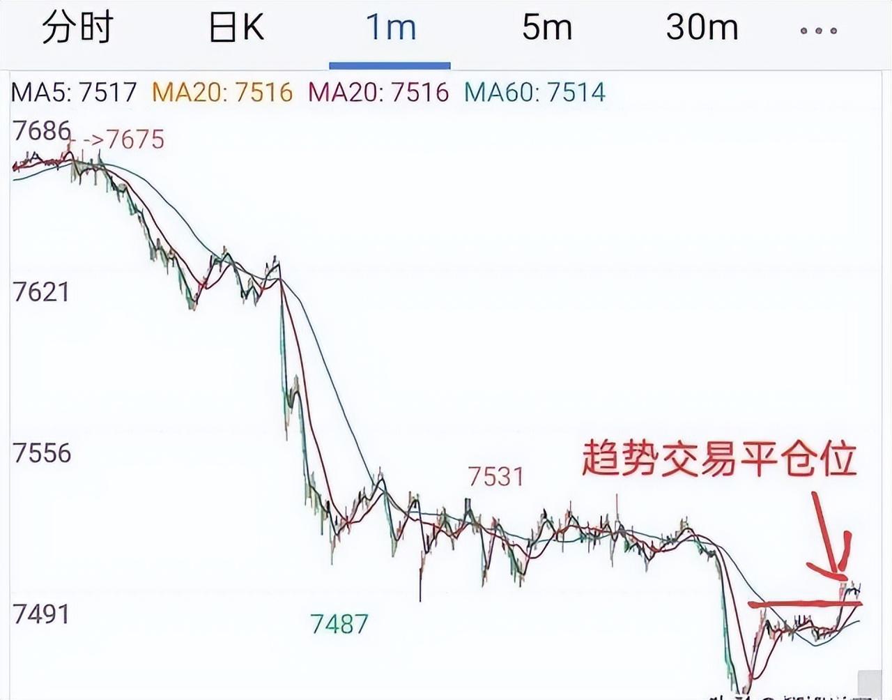 日内短线交易如何选择买入点和卖出点？