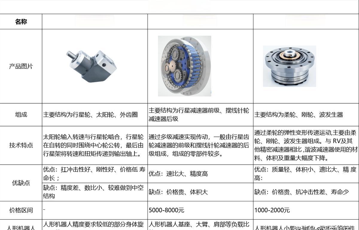 一文熟悉人形机器人成本占比最高的零部件：减速器