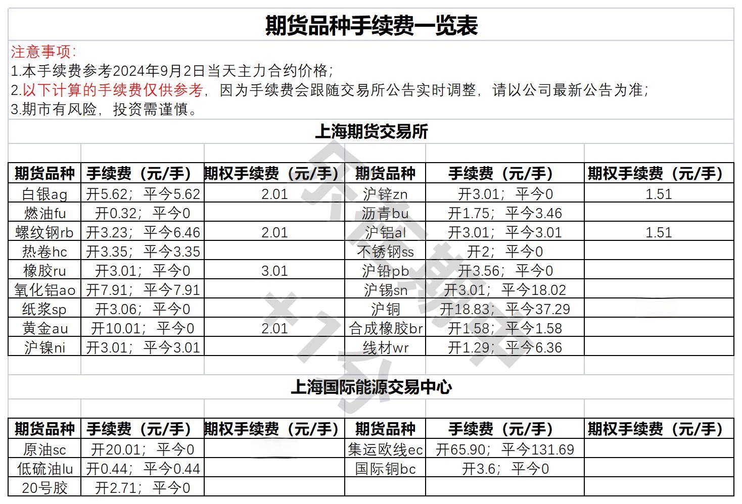 期货交易手续费一览表