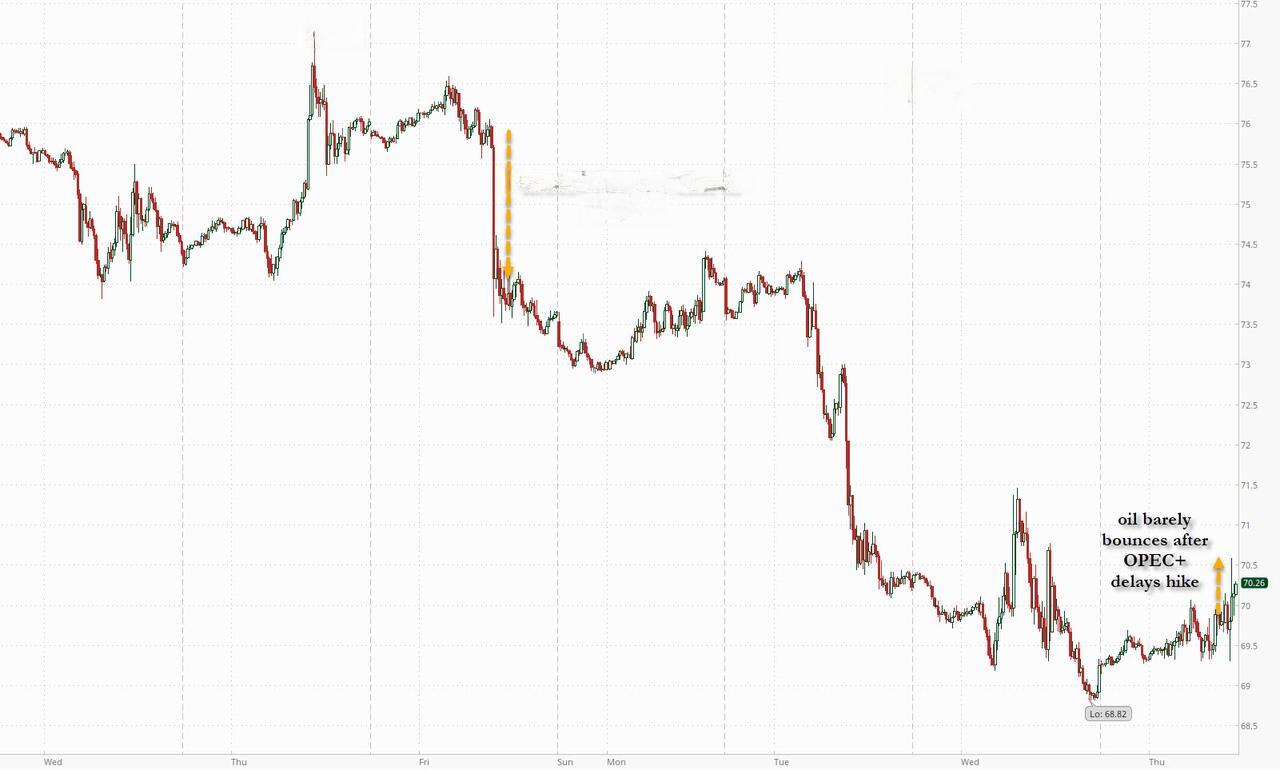 WTI原油收于70美元/桶下方，市场对美国经济前景悲观