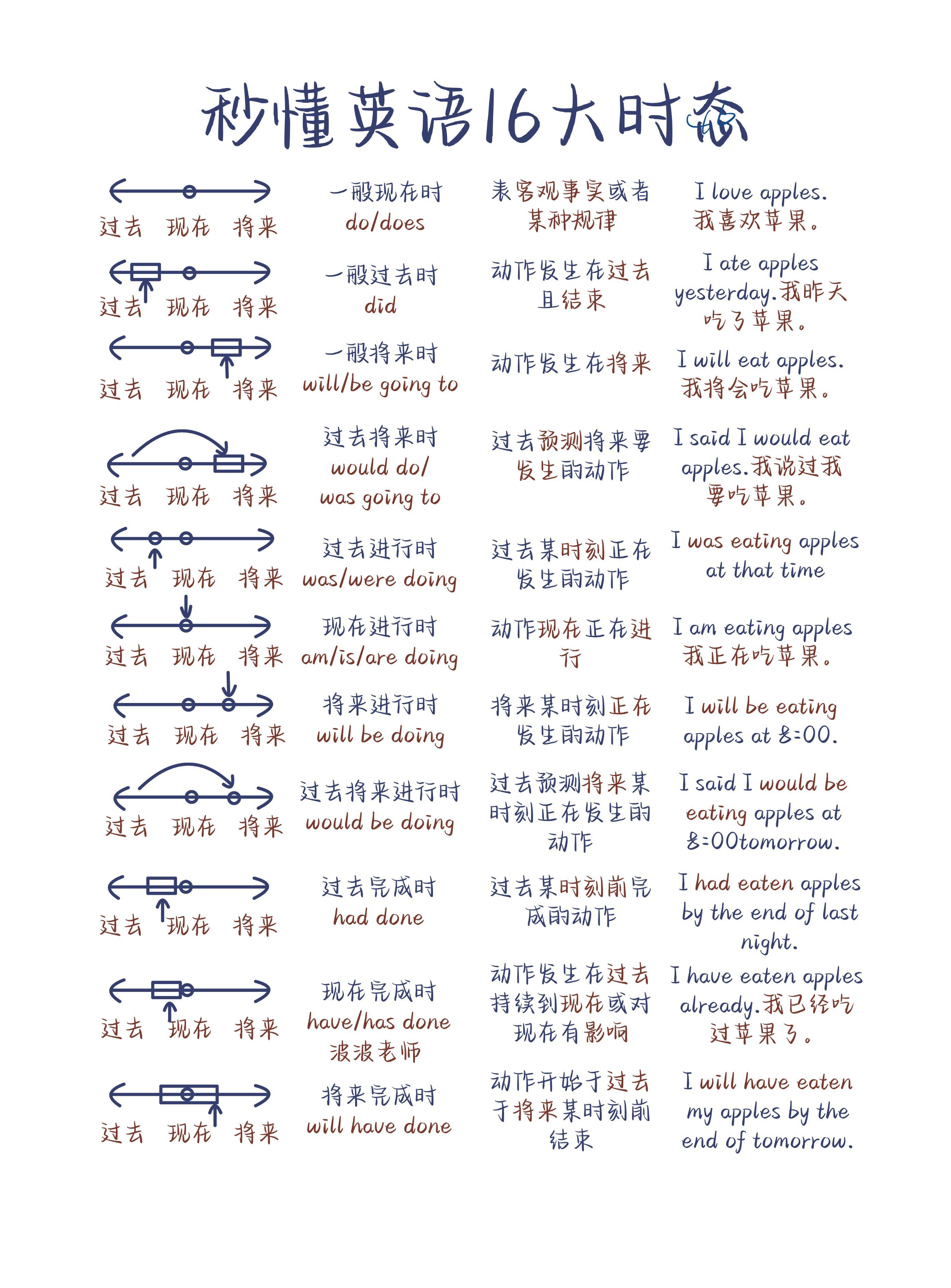 高中英语语法：我就背了这16种时态，英语成绩没下过100分