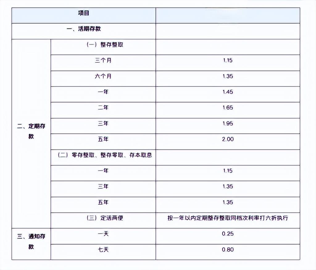 存款利率5%？哪家银行