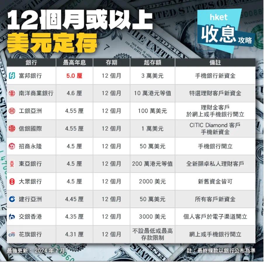 香港银行7月最新存款利率汇总：美元定存利率创新高