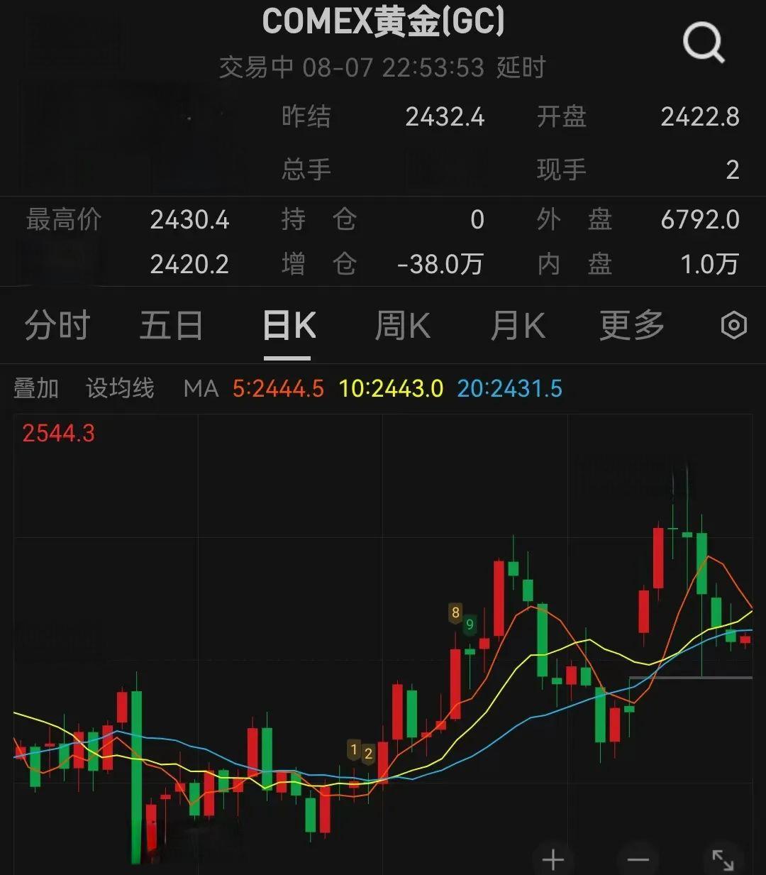 COMEX黄金期货：一分钟成交8.42 亿