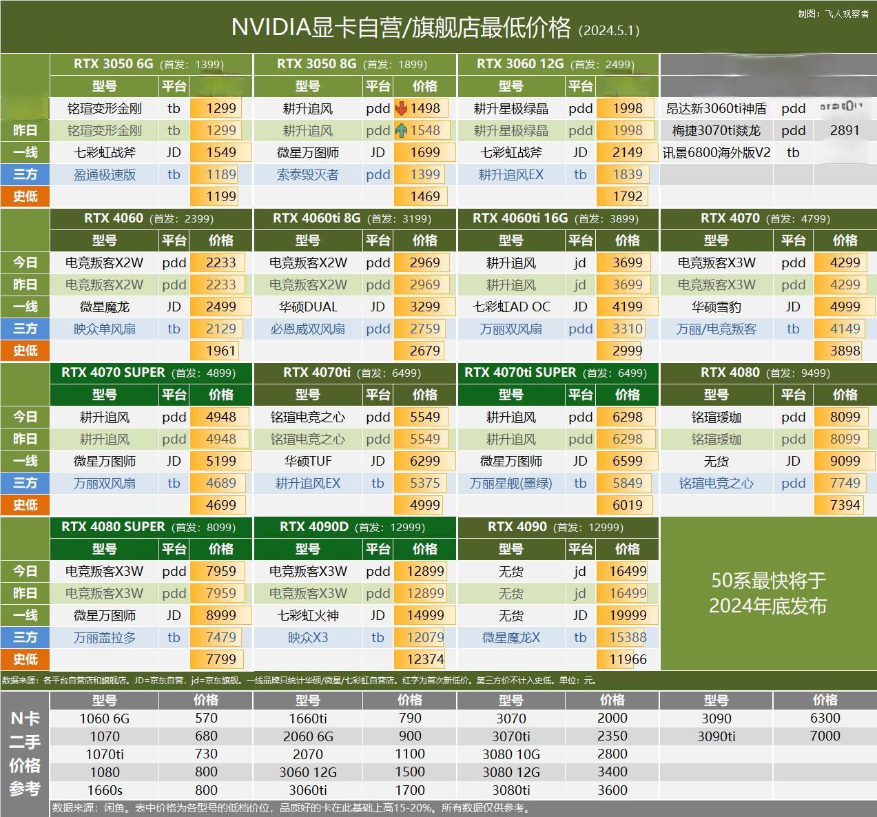 5.1 显卡行情| NVIDIA RTX Remix已支持DLSS 3.5和光线重建