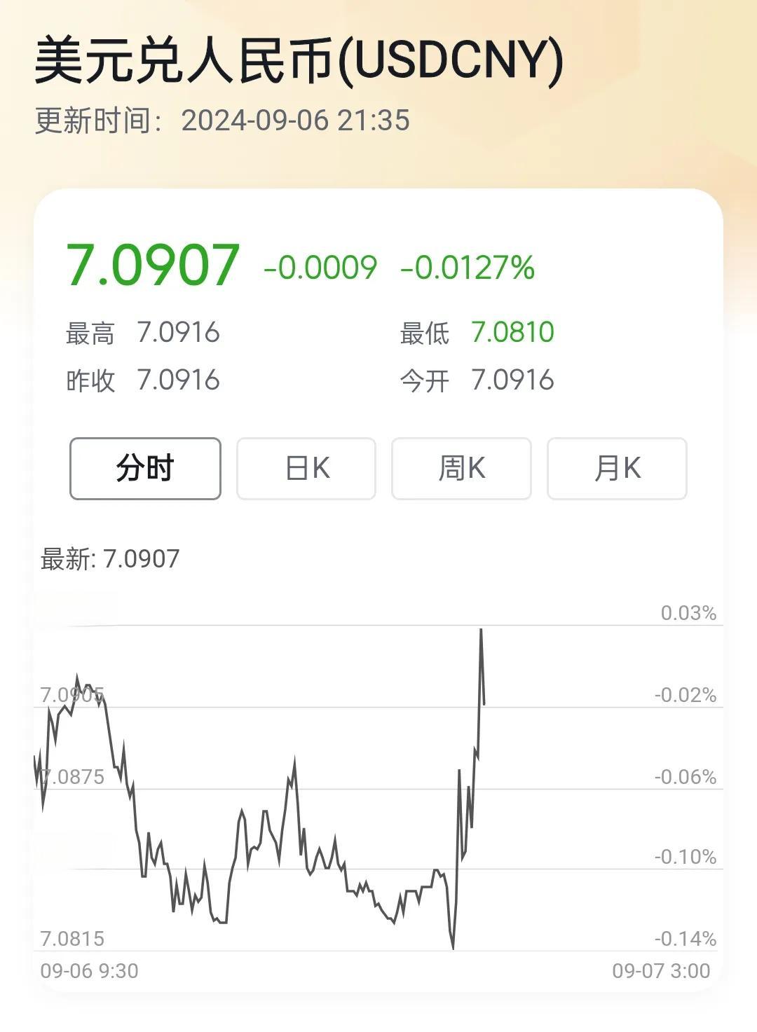 人民币兑美元快突破7了，现在1美元兑7.0907人民币！