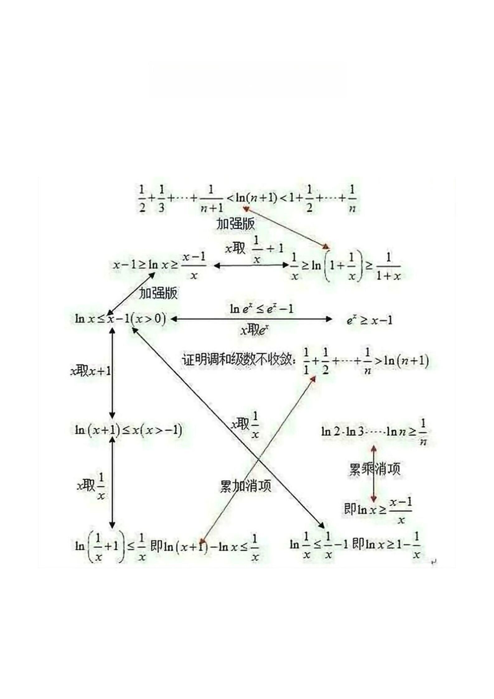 怎样才能学好高中导数？分享给大家高中导数常用的一些技巧和结论