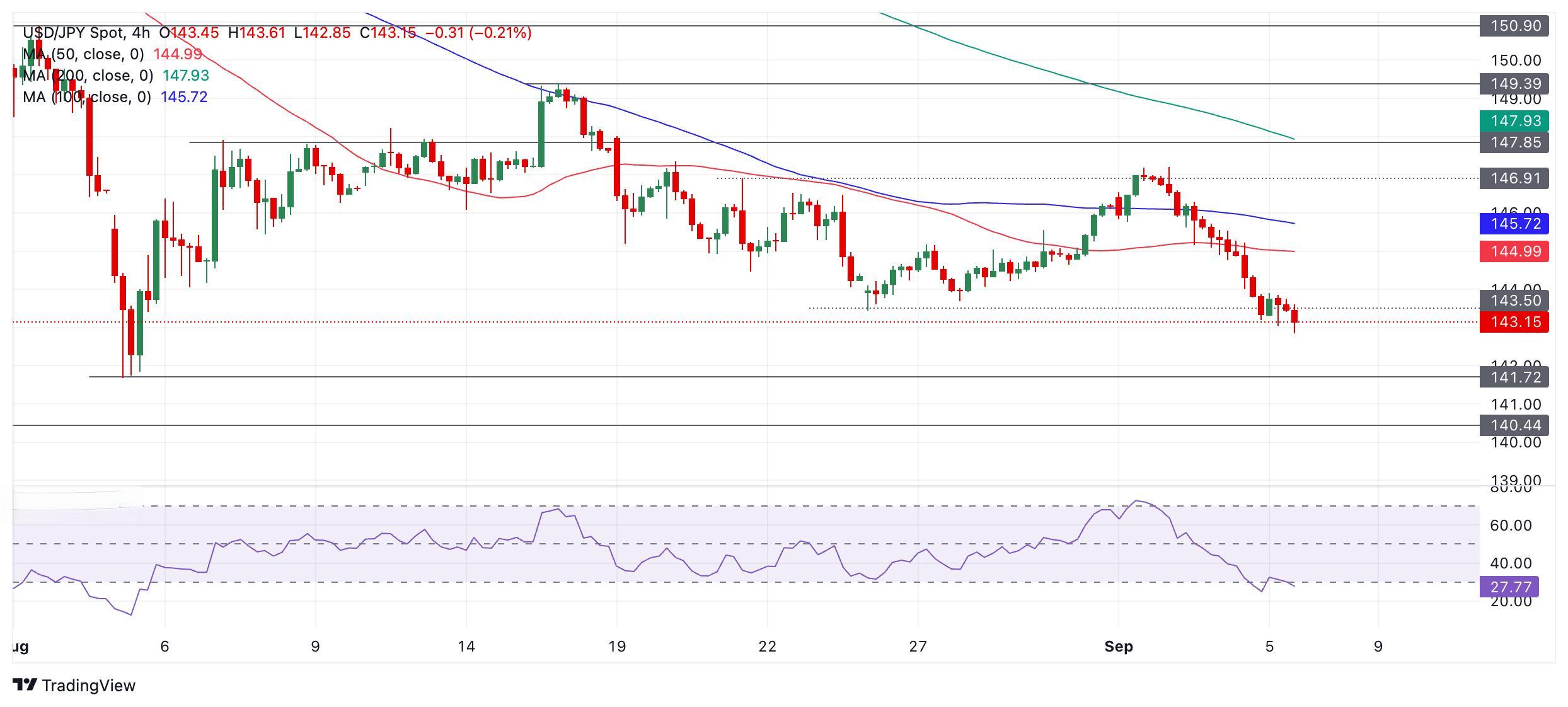 美元/日元价格预测：下跌趋势恢复，空头瞄准8 月低点