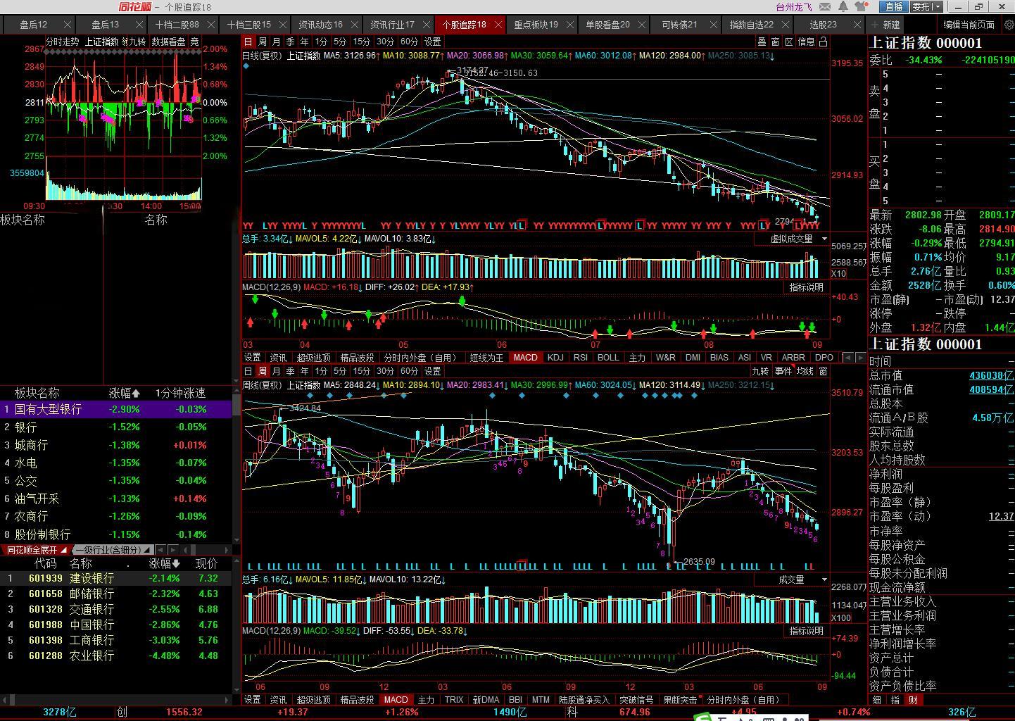 全A大举缩量上涨，无量上涨没有根基，期待后市放量中线向上行情