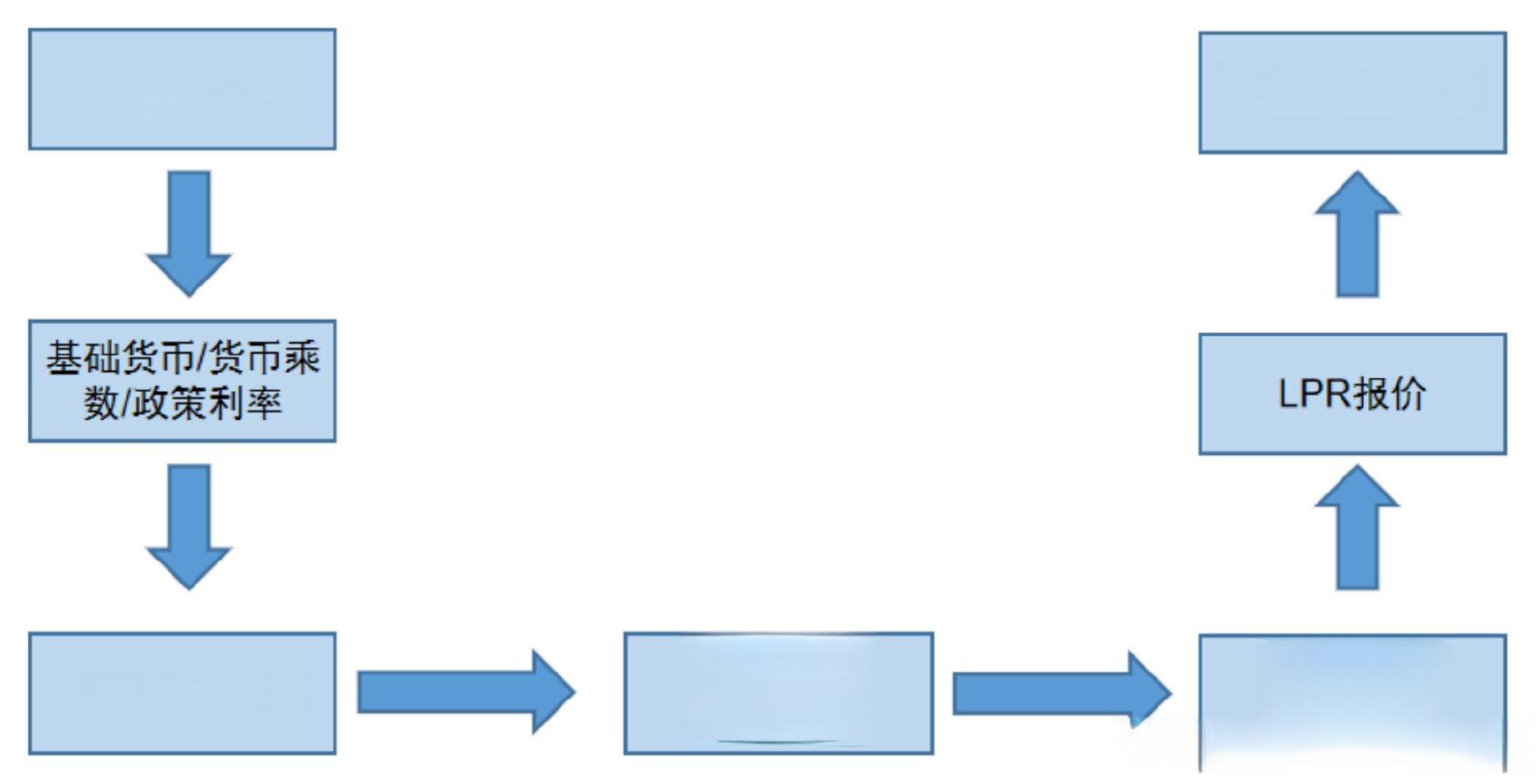 LPR改革对我国货币政策传导效应的影响研究