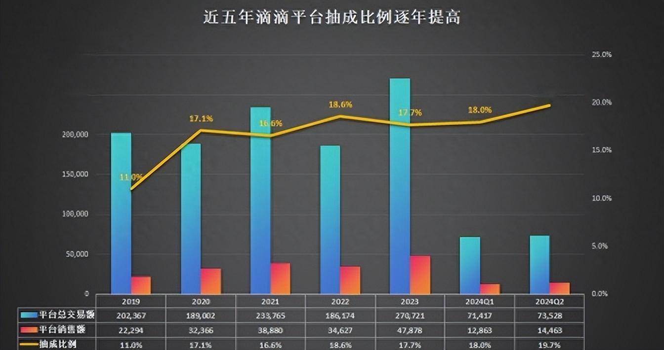 网约车暗战：司机日赚300，平台抽成20%，行业增速却在下滑？