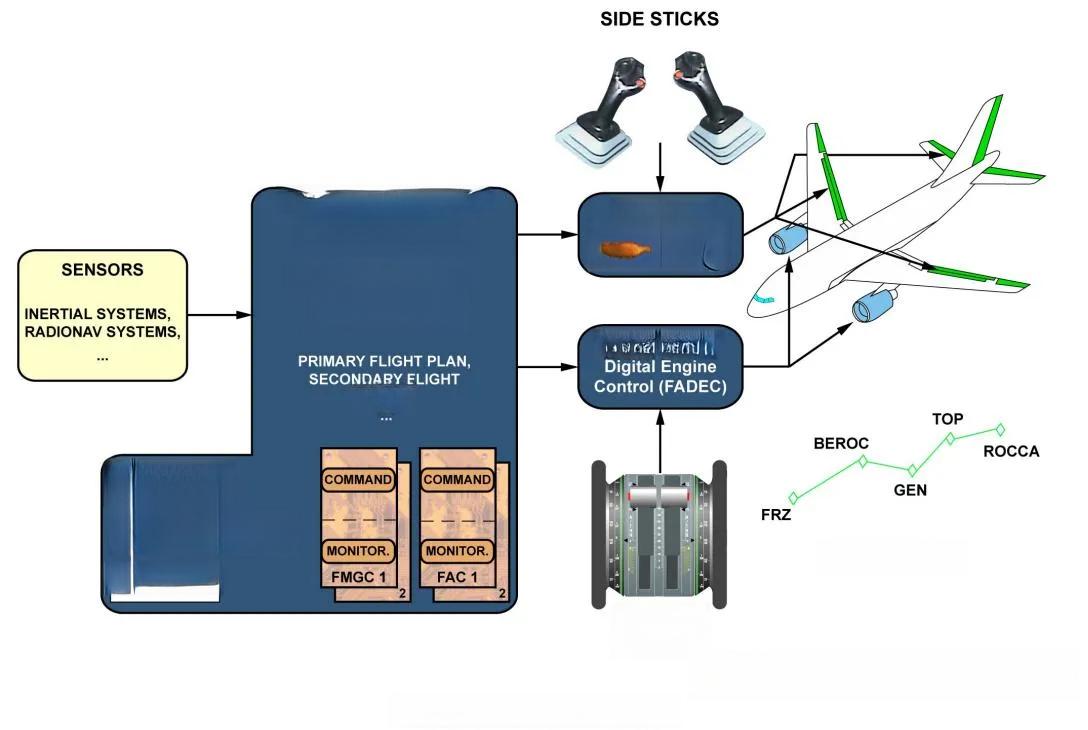 自动飞行系统设计理念