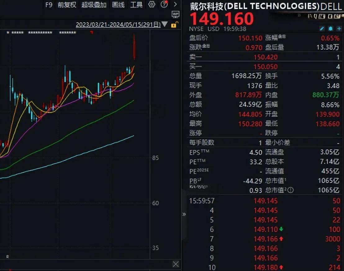 7600亿巨头戴尔暴涨，股价再创历史新高！AI需求持续高景气，这些优质股业绩有望爆发