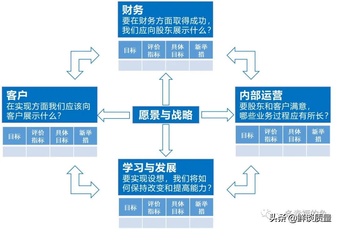 目标及指标管理2-BSC、KPI与OKR有什么不同？