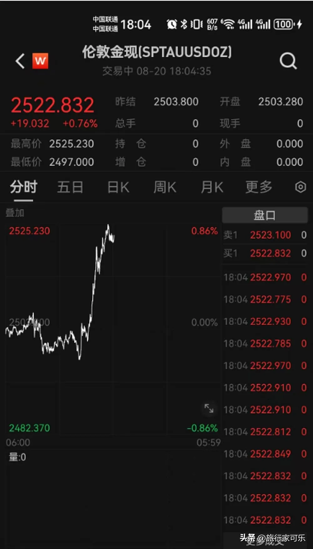 又双叒叕”创新高！黄金价格突破2525美元，行情还能走多远？