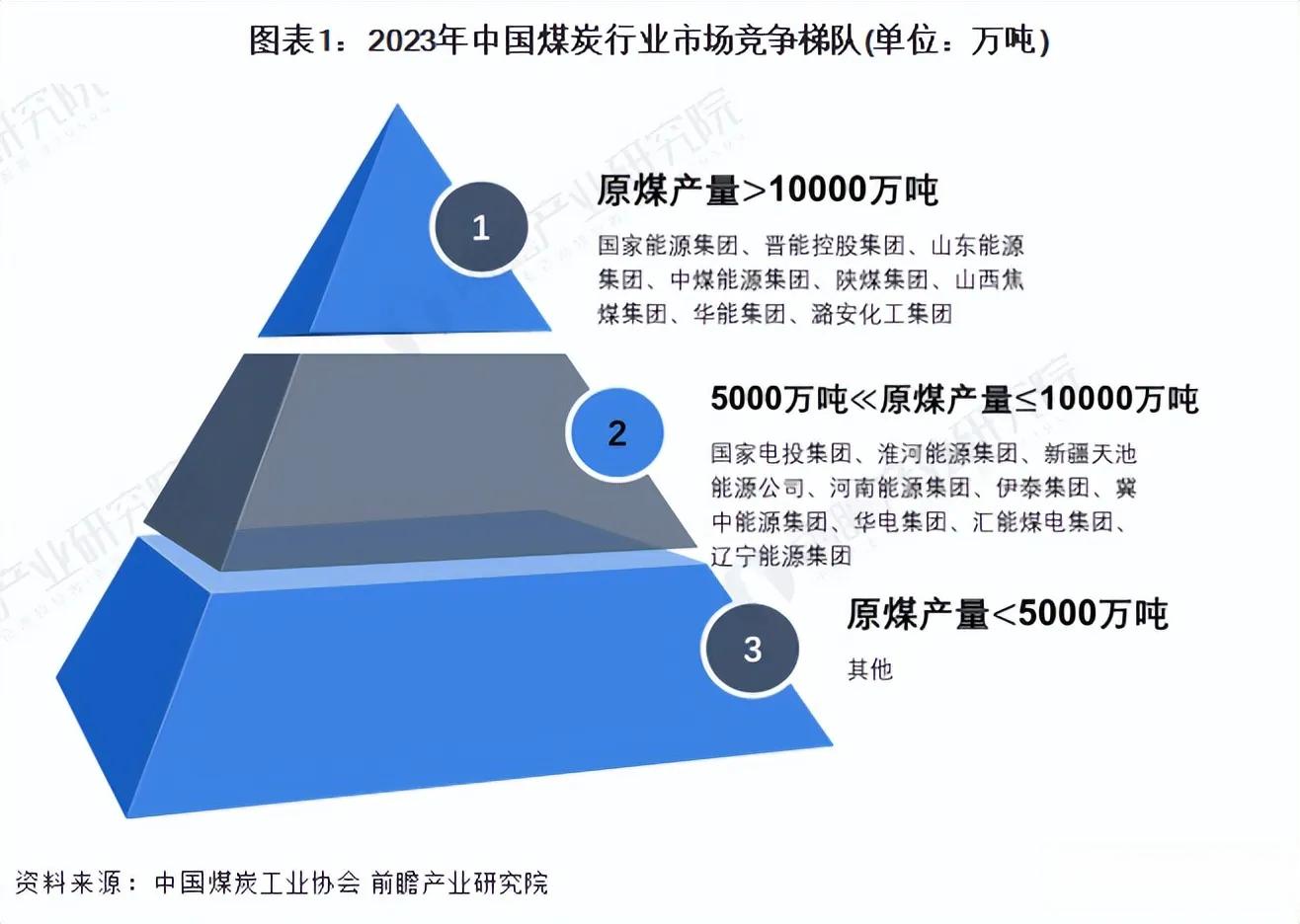 2024年中国煤炭行业竞争格局及市场份额分析区域竞争高度集中