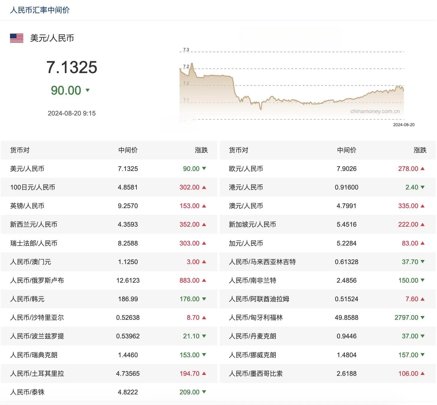 今日8-20，人民币汇率一览表