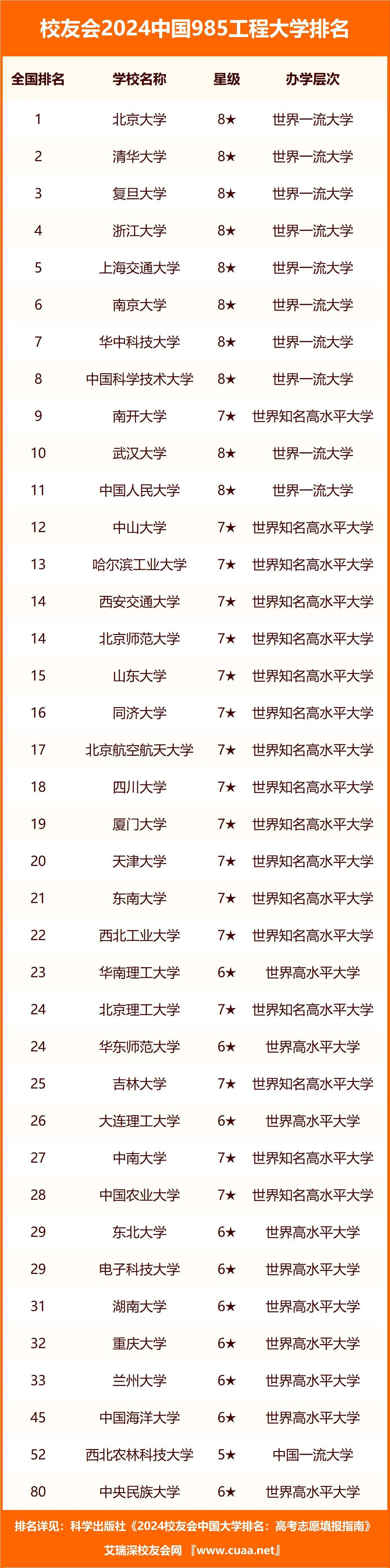 2024中国985工程大学排名，中国科学技术大学第八