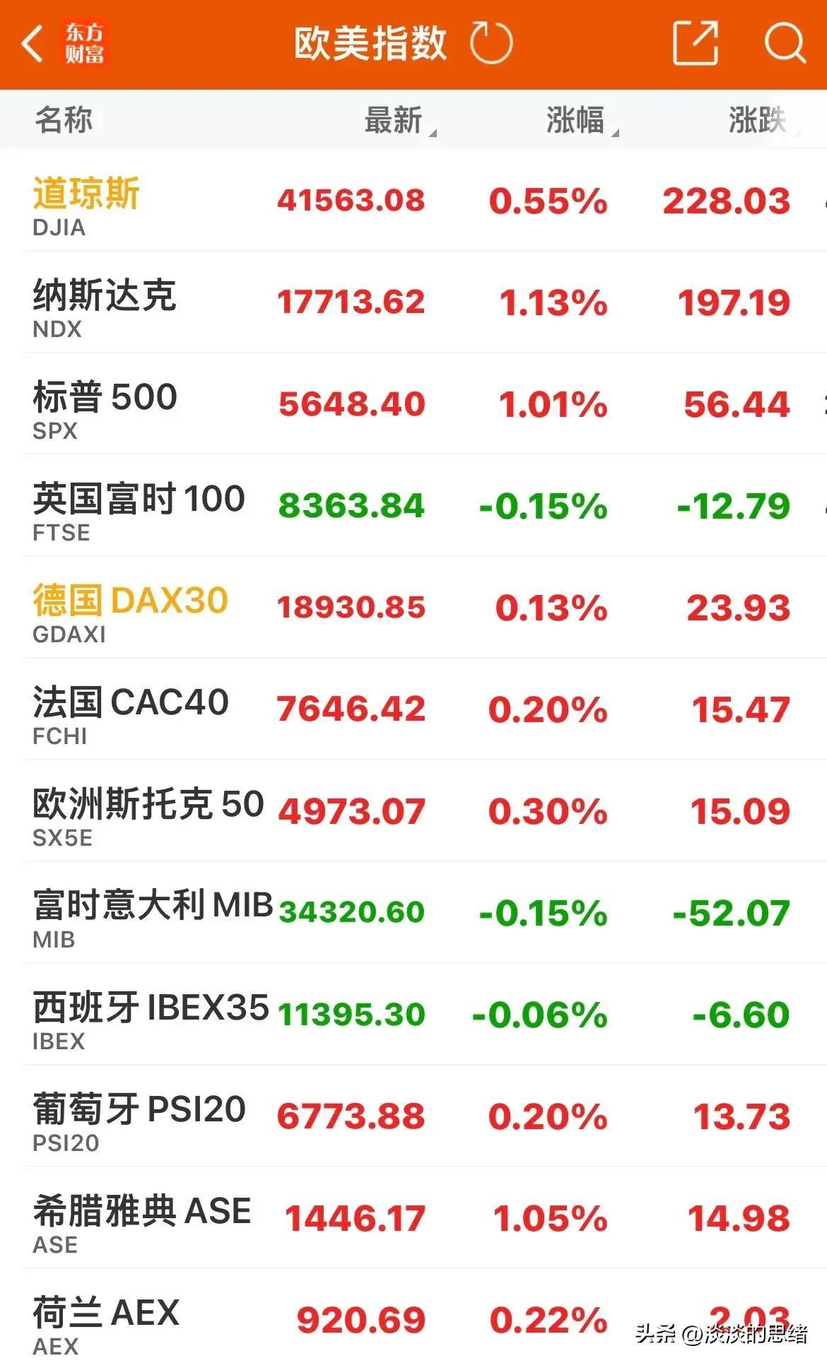 美股休市，欧洲股市竟然没有跟A股而收涨，今天A股护盘2800点！