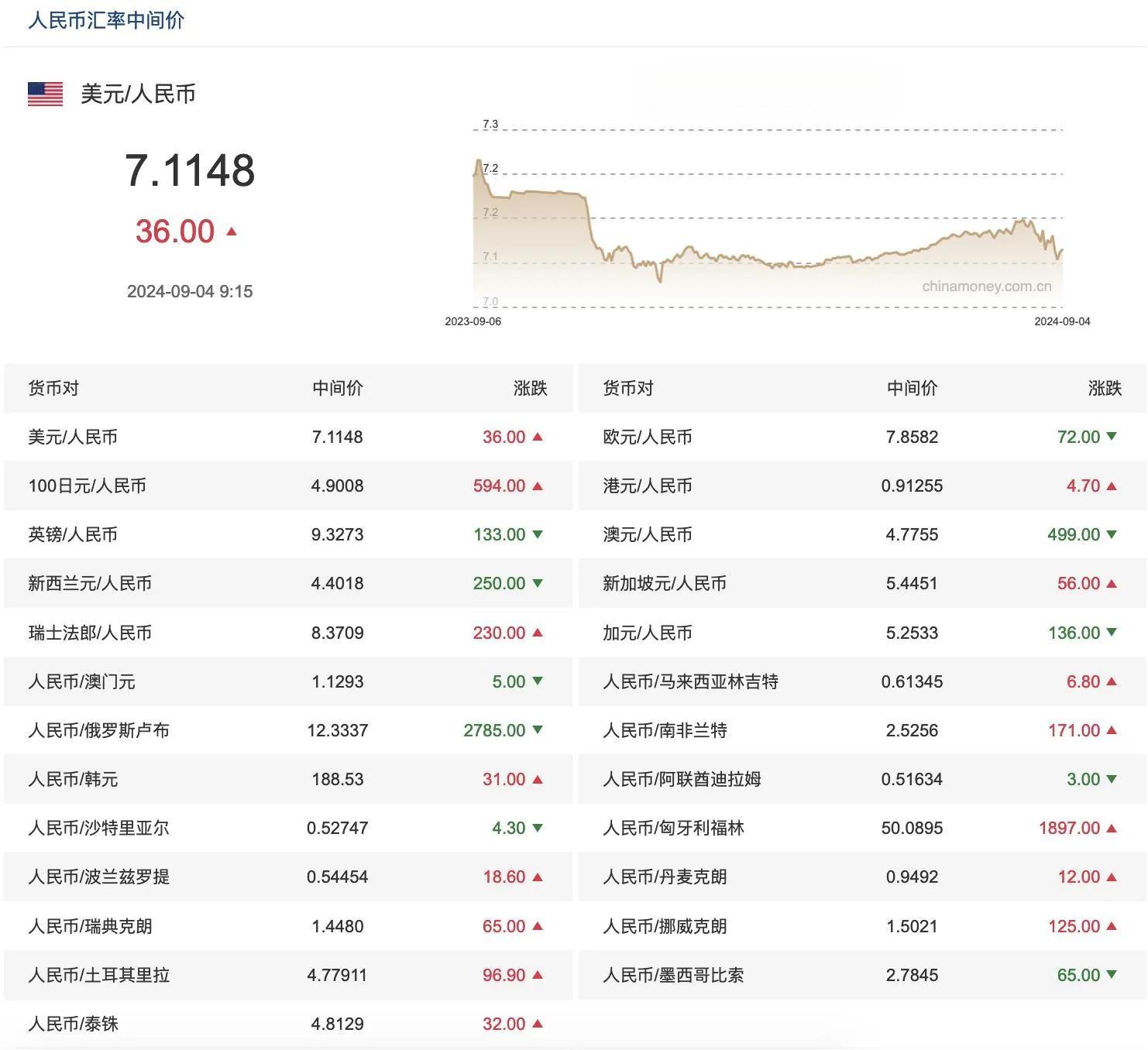 今日9-4，人民币汇率一览表