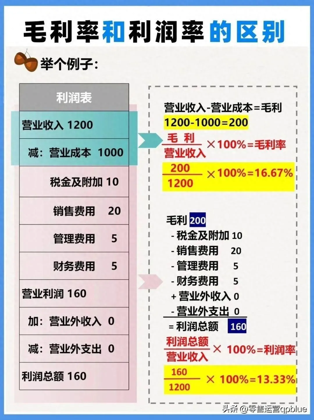 毛利率和利润率的区别！