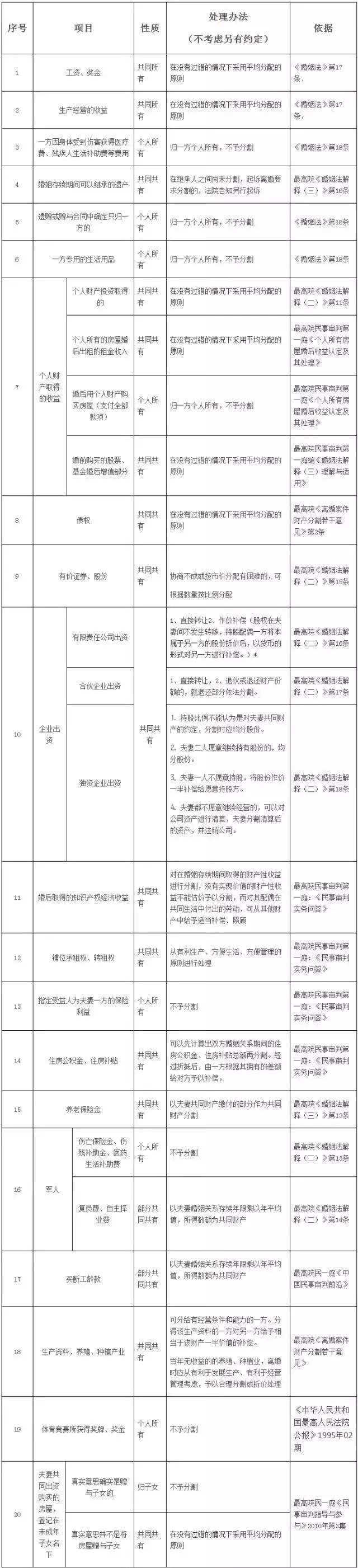 最新离婚财产分割规则，一张表你就全都懂了