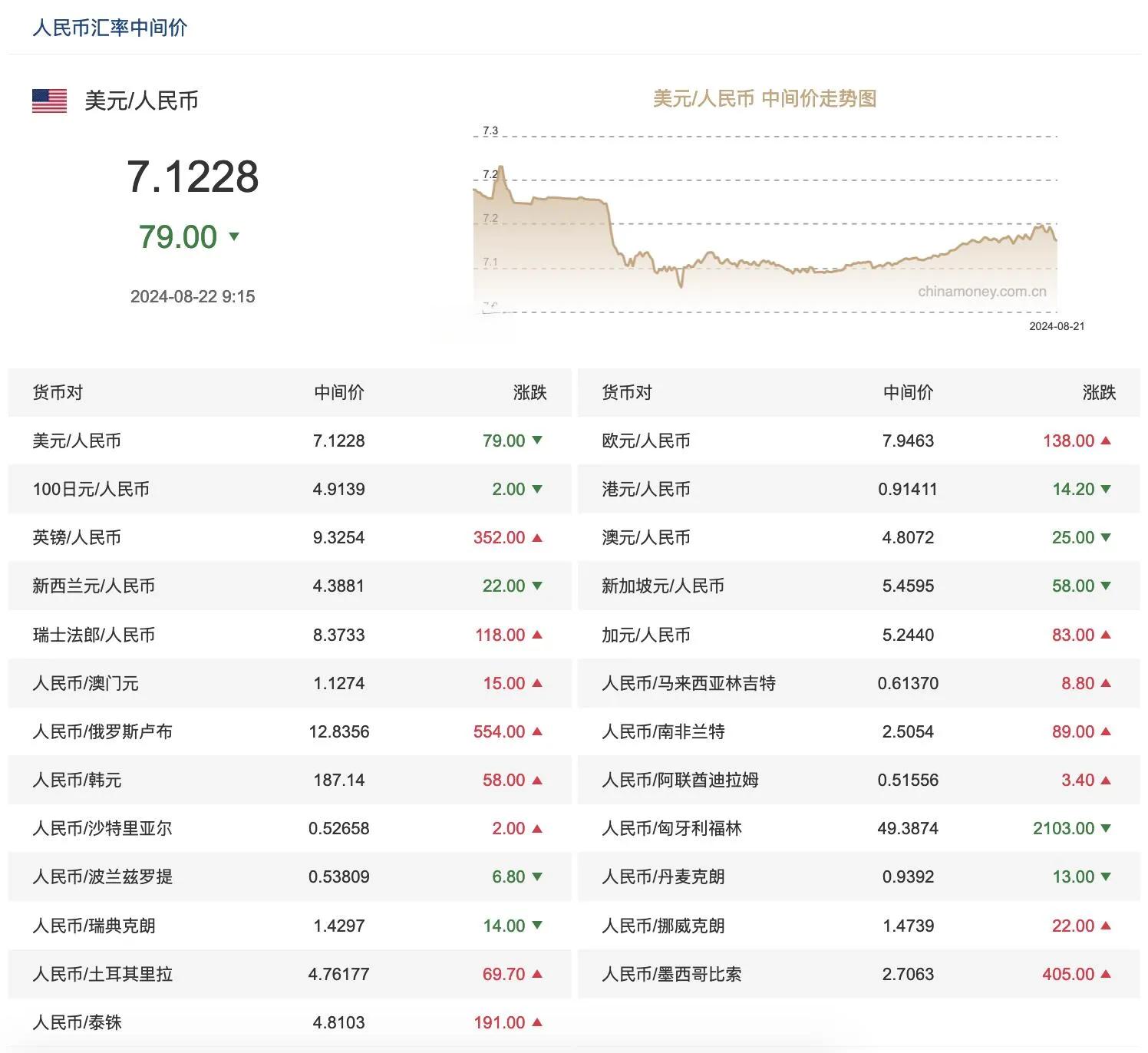 今日8-22，人民币汇率一览表