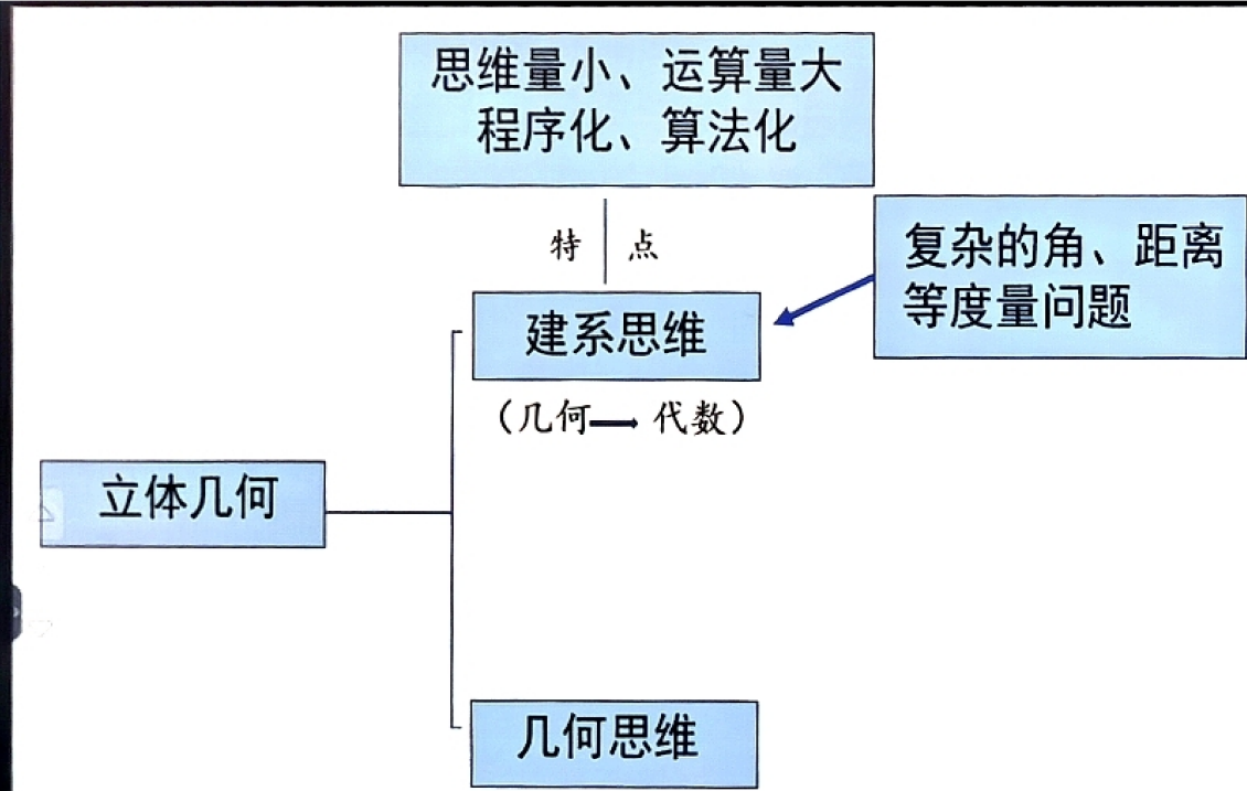 几何法示意图